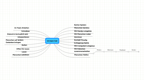 Mind Map: Ich kann Gut