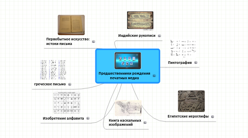 Mind Map: Предшественники рождения печатных медиа