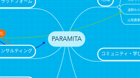 Mind Map: PARAMITA