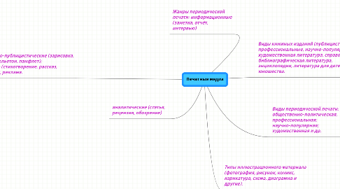 Mind Map: Печатные медиа