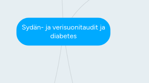 Mind Map: Sydän- ja verisuonitaudit ja diabetes