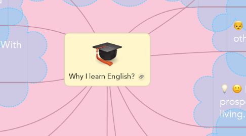 Mind Map: Why I learn English?