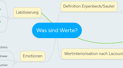 Mind Map: Was sind Werte?