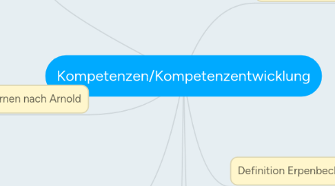 Mind Map: Kompetenzen/Kompetenzentwicklung