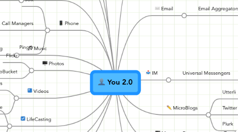 Mind Map: You 2.0