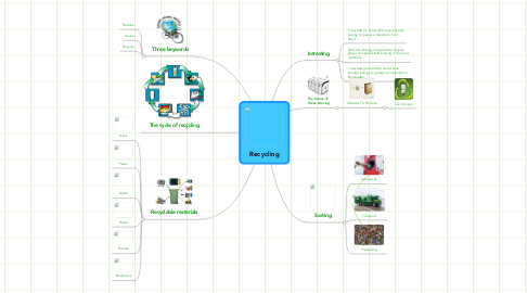 Mind Map: Recycling