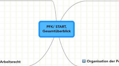 Mind Map: PFK/ START, Gesamtüberblick