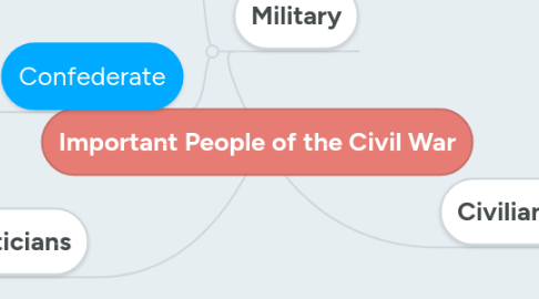 Mind Map: Important People of the Civil War