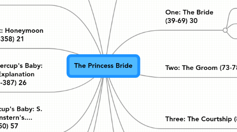 Mind Map: The Princess Bride