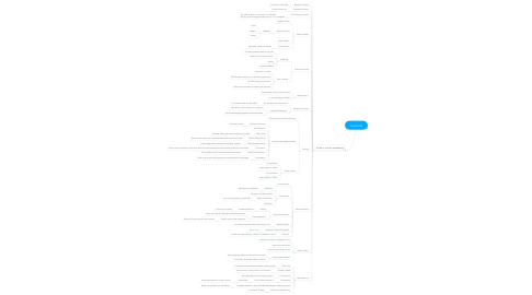 Mind Map: Contracts