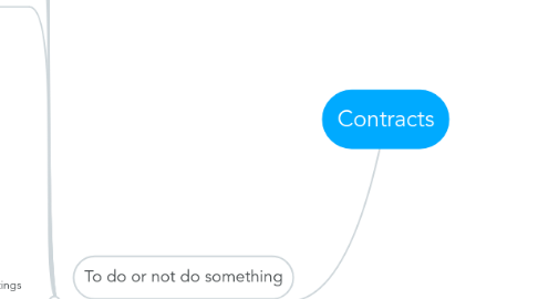 Mind Map: Contracts