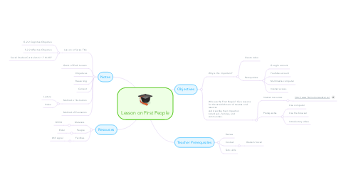 Mind Map: Lesson on First People