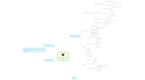 Mind Map: My ICT Lessons for classs