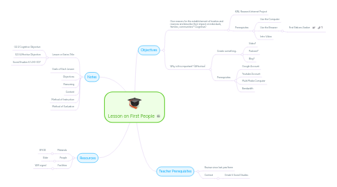 Mind Map: Lesson on First People