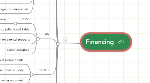 Mind Map: Financing