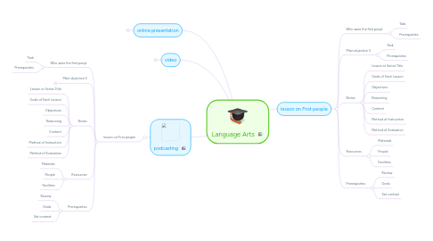 Mind Map: Language Arts