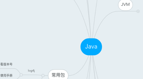 Mind Map: Java