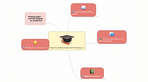 Mind Map: Copy of Learning Design and Technology