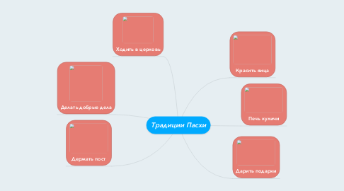 Mind Map: Традиции Пасхи