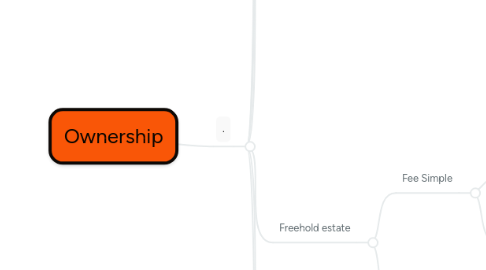 Mind Map: Ownership