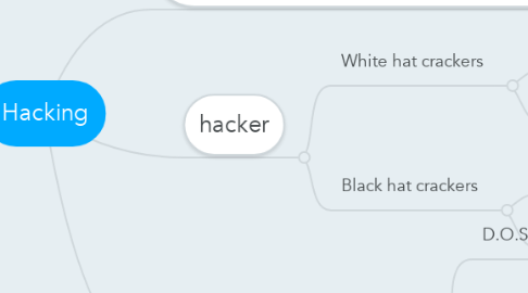 Mind Map: Hacking