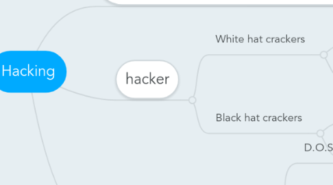 Mind Map: Hacking