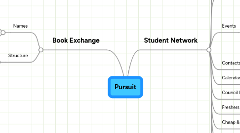 Mind Map: Pursuit