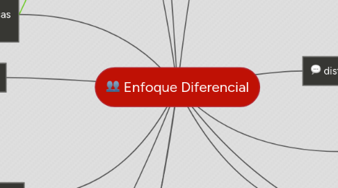 Mind Map: Enfoque Diferencial