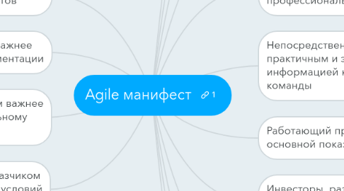 Mind Map: Agile манифест