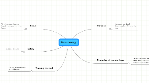 Mind Map: Biotechnology