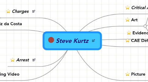 Mind Map: Steve Kurtz