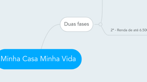 Mind Map: Minha Casa Minha Vida