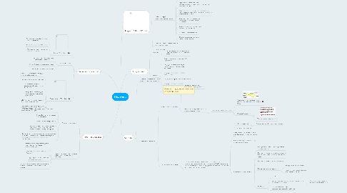 Mind Map: Неделя 3