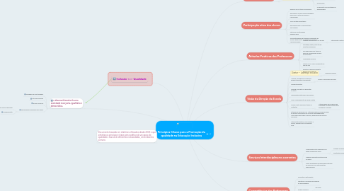 Mind Map: Princípios-Chave para a Promoção da qualidade na Educação Inclusiva