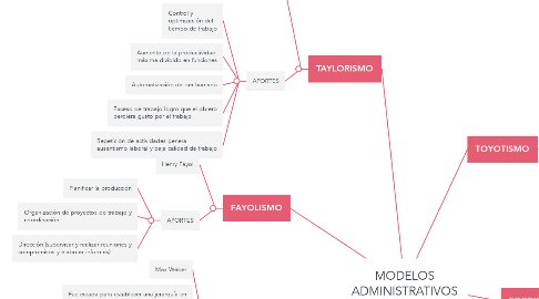 Mind Map: MODELOS ADMINISTRATIVOS