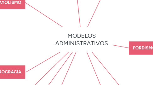 Mind Map: MODELOS ADMINISTRATIVOS