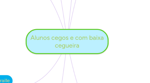 Mind Map: Alunos cegos e com baixa cegueira