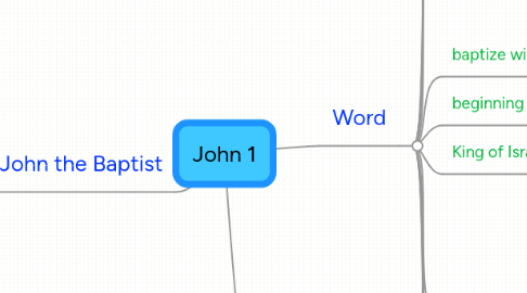 Mind Map: John 1