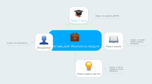 Mind Map: Результаты модуля