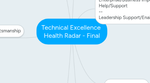 Mind Map: Technical Excellence Health Radar - Final