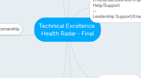 Mind Map: Technical Excellence  Health Radar - Final