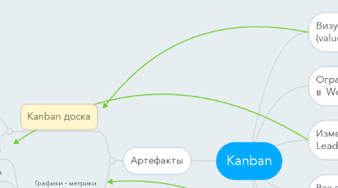 Mind Map: Kanban