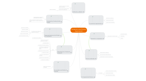 Mind Map: Simulación como Proceso Experimental