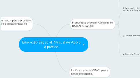 Mind Map: Educação Especial: Manual de Apoio à prática