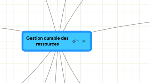 Mind Map: Gestion durable des ressources