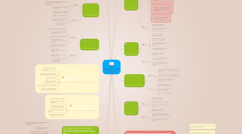 Mind Map: Интерактивные методики