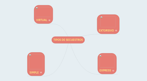 Mind Map: TIPOS DE SECUESTROS