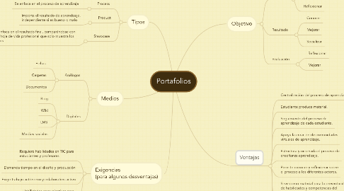 Mind Map: Portafolios