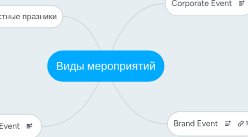 Mind Map: Виды мероприятий