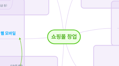 Mind Map: 쇼핑몰 창업